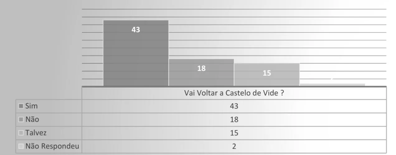 Gráfico 7: Distribuição das respostas por intenção de voltar a Castelo de Vide 