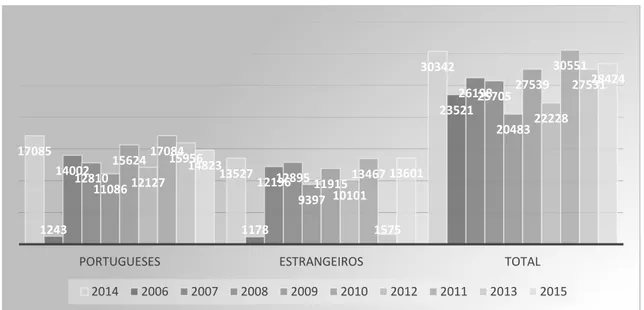 Gráfico 8: Evolução do número de turistas em Castelo de Vide 