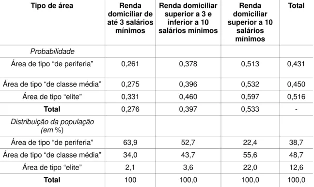 Tabela 3 - São Paulo: Probabilidade de jovens de 18 a 19 anos de concluir o ensino médio  Estimadas segundo a classe de renda e local de moradia 