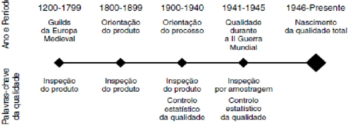 Figura 1.  Uma perspetiva do desenvolvimento da qualidade 