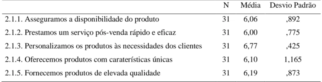 Tabela 10. Alfa de Cronbach para a Dimensão A – A Estratégia de serviço ao cliente  Alfa de Cronbach  N Itens 