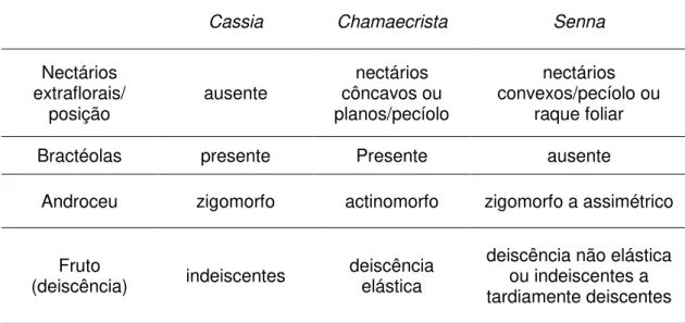 Tabela  2  -  Características  diagnósticas  entre  os  gêneros  Cassia,  Chamaecrista  e  Senna,  todos  pertencentes  à  tribo  Cassieae,  subtribo  Cassiinae,  baseada em Irwin e Barneby (1981, 1982), adaptado aos representantes  que ocorrem no Parque N