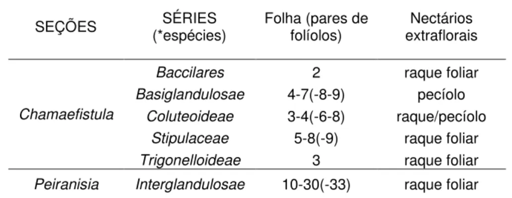 Tabela  4  -  Sinopse  das  seções  e  dos  caracteres  diagnósticos  das  séries  do  gênero  Senna  correspondentes  às  espécies  ocorrentes  no  Parque  Nacional  do  Caparaó (adaptado de IRWIN; BARNEBY, 1982) 