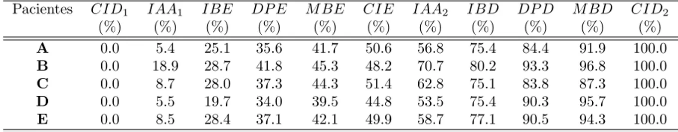 Tabela 5.2: Percentuais das fases do ciclo de acordo com o descrito na sec. 4.1