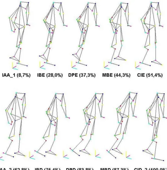 Figura 5.3: Posi¸c˜oes do corpo do paciente C nos eventos da marcha.