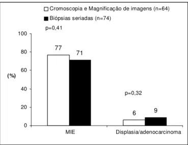 Gráfico  3  -  Comparação  da  freqüência  diagnóstica  de  MIE  e  displasia/adenocarcinoma  entre  biópsias direcionadas pela  cromoscopia/magnificação de imagem e biópsias direcionadas pelo  método convencional