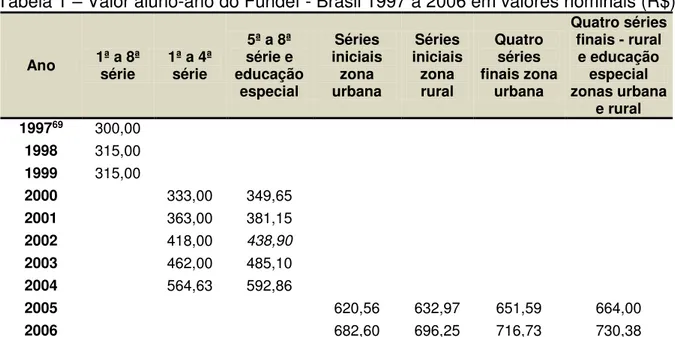 Tabela 1  –  Valor aluno-ano do Fundef - Brasil 1997 a 2006 em valores nominais (R$) 
