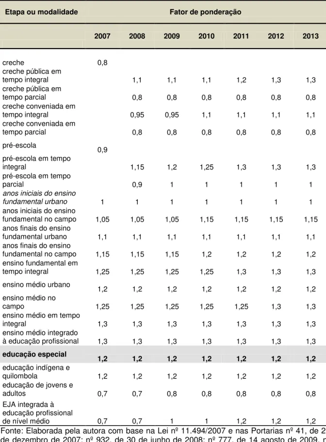 Tabela 3 - Fatores de ponderação no valor-aluno para as diferentes etapas e  modalidades de ensino 2007-2013 