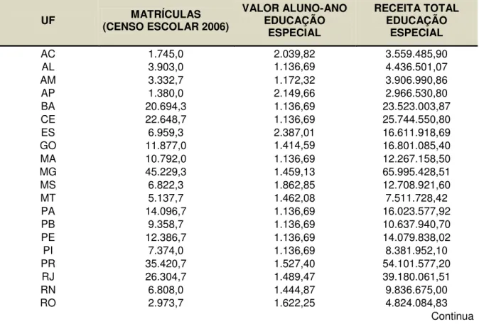 Tabela 5  –  Valor anual por aluno estimado e receita total estimada do Fundeb para  educação especial, no âmbito dos estados e do Distrito Federal - 2007 em valores 