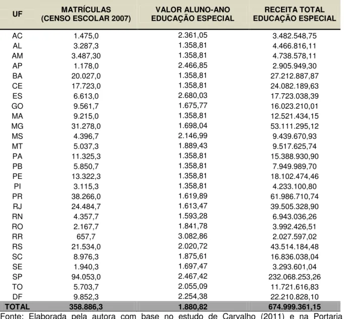 Tabela 6  –  Valor anual por aluno estimado e receita total estimada do Fundeb para a  educação especial, no âmbito dos estados e do Distrito Federal  –  2008 em valores 