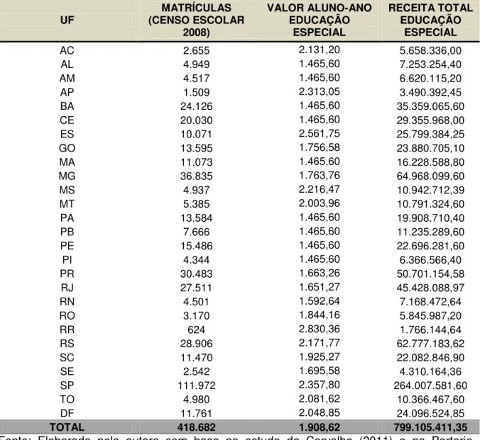 Tabela 7  –  Valor anual por aluno estimado e receita total estimada do Fundeb para a  educação especial, no âmbito dos estados e do Distrito Federal  –  2009 em valores 