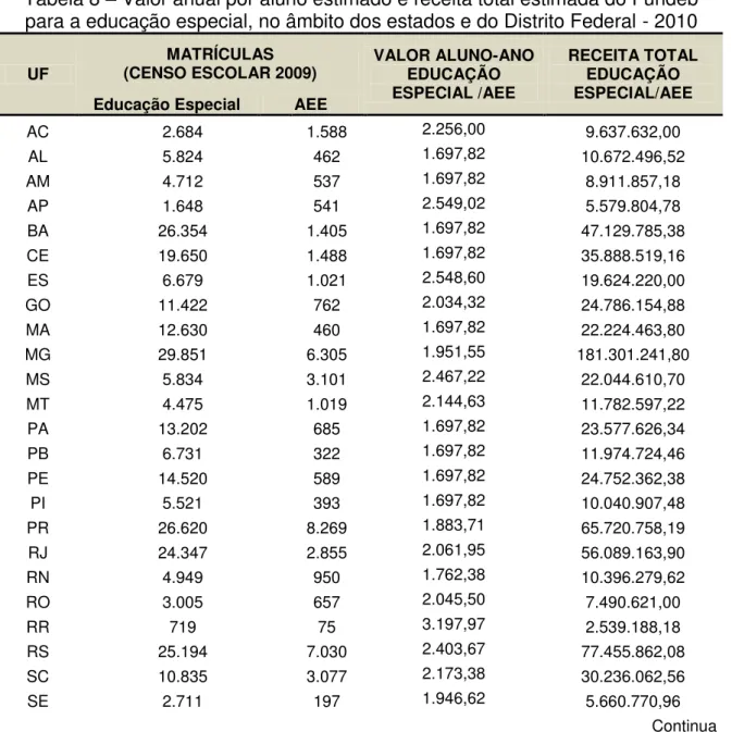 Tabela 8  –  Valor anual por aluno estimado e receita total estimada do Fundeb  para a educação especial, no âmbito dos estados e do Distrito Federal - 2010 