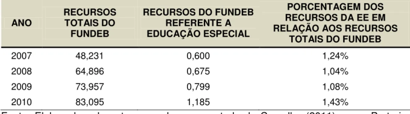 Tabela 13  –  Porcentagem aproximada dos recursos direcionados às matrículas da  educação especial em relação aos recursos totais do Fundeb  –  Brasil 2007-2010  –