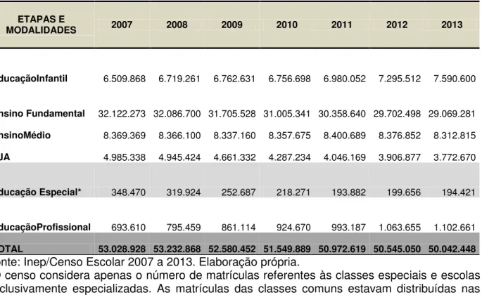 Tabela 14 - Matrículas da educação básica por etapas e modalidades - Brasil  2007-2013  ETAPAS E  MODALIDADES  2007  2008  2009  2010  2011  2012  2013  EducaçãoInfantil  6.509.868  6.719.261  6.762.631  6.756.698  6.980.052  7.295.512  7.590.600  Ensino F