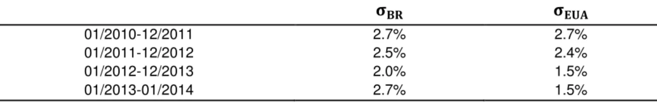 Tabela 11 - Desvio-padrão dos Retornos  � � � � 01/2010-12/2011  2.7%  2.7%  01/2011-12/2012  2.5%  2.4%  01/2012-12/2013  2.0%  1.5%  01/2013-01/2014  2.7%  1.5% 
