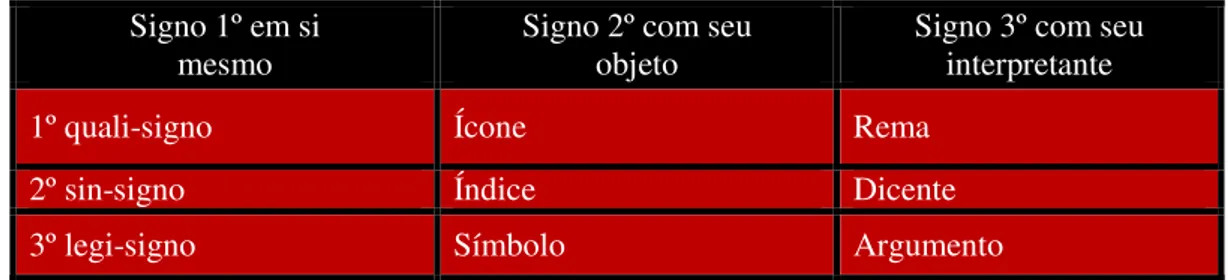 Figura 2.1.2. Signo Triádico de Peirce – baseado em Santaella (1999/1983, p. 62) 