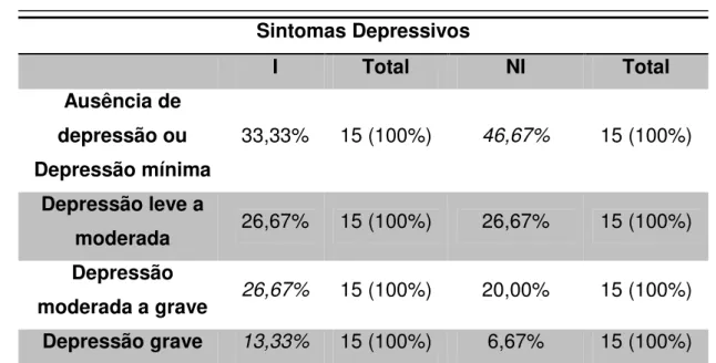 Tabela  7.  Classificação  dos  sintomas  depressivos  segundo  o  Inventário  de  Depressão  de  Beck  para  os  idosos  institucionalizados  (I)  e  não  institucionalizados  (NI)