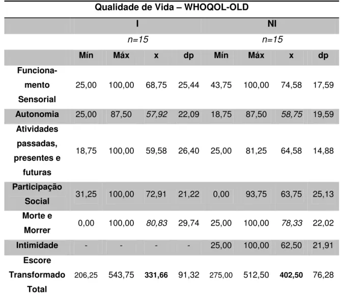 Tabela  8.  Distribuição  dos  escores  das  facetas  do  WHOQOL-OLD  para  ambos  os  grupos de idosos