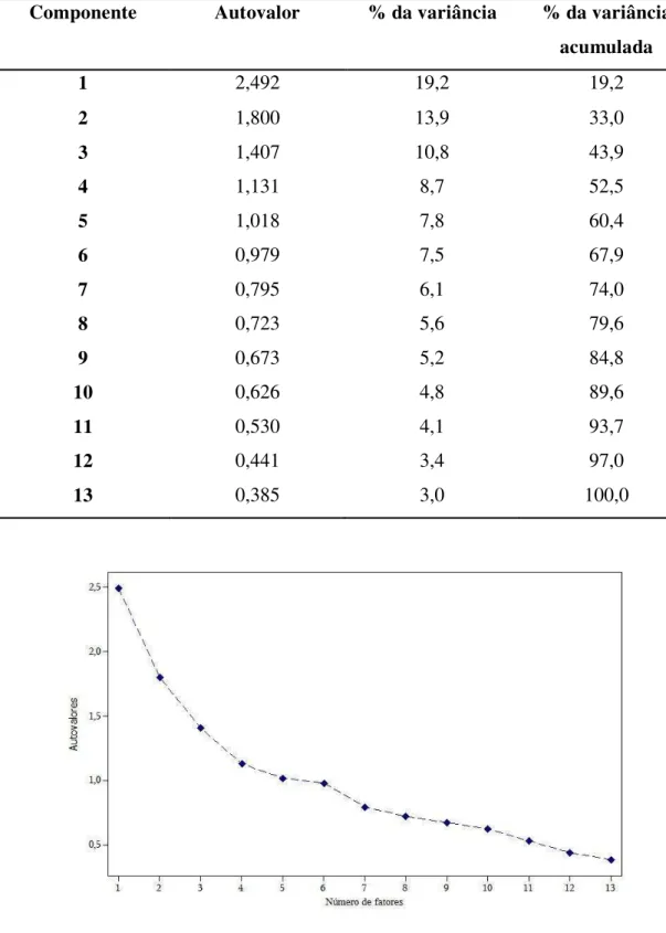 Tabela 3. Autovalores e porcentagem da variância total explicada pelos fatores  Componente  Autovalor  % da variância  % da variância 
