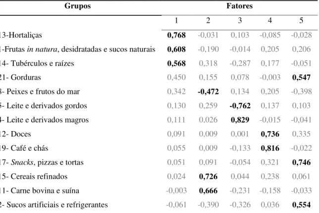 Tabela 4. Distribuição das cargas fatoriais rotacionadas dos padrões alimentares  