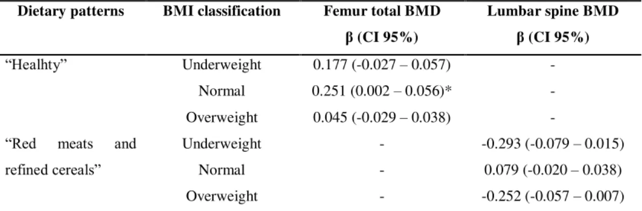 Table  5  Linear  regression  analysis  for  dietary  patterns  and  Bone  Mass  Density  (BMD) stratified for Body Mass Index (BMI) categories