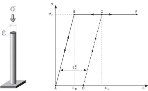 Figura 5.1   Comportamento unidimensional de um material elasto-plástico perfeito 