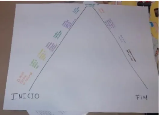 Figura 1 – Esquema Quinário da Narrativa (Reuter, 1996)  