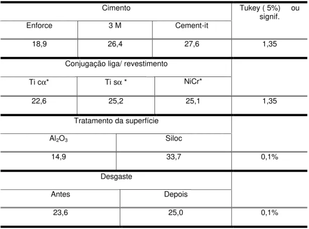 TABELA 5.2  Médias de resistência de união (MPa), por ensaio de tração,  dos fatores principais (cimento, conjugação liga/revestimento, tratamento  superficial e desgaste) e valores críticos para contrates 