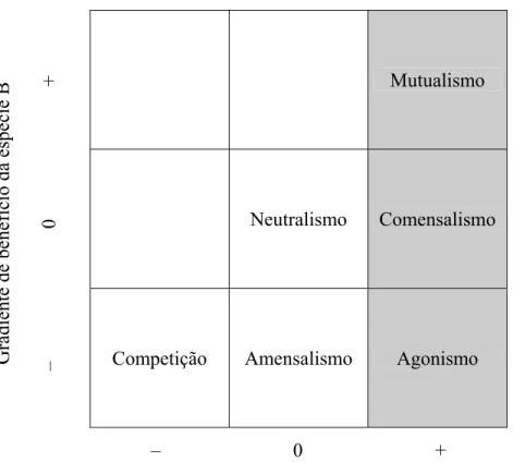Figura 2 - Interações entre espécies. A simbiose engloba agonismo, comensalismo e  mutualismo (área cinza) (Adaptado de Lewis, 1985 e Johnson et al., 1997) 