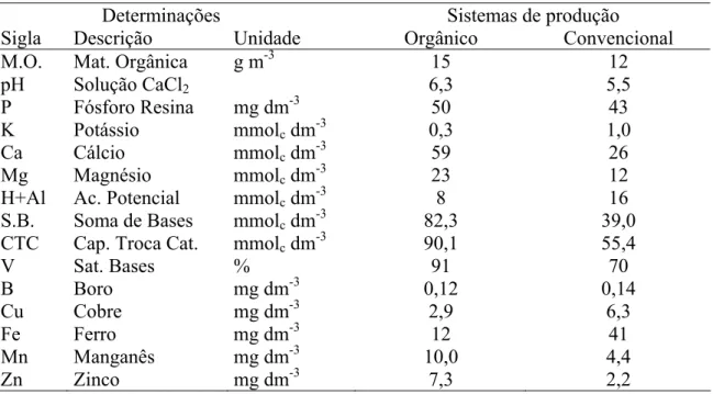 Tabela 1. Análise de fertilidade do solo dos sistemas de produção de plantas cítricas,  orgânico e convencional 