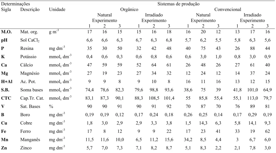 Tabela 1. Análise de fertilidade dos solo dos sistemas de produção de plantas cítricas, orgânico e convencional, em sua condição  natural e após irradiação (γ), utilizados nos experimentos 1, 2 e 3 