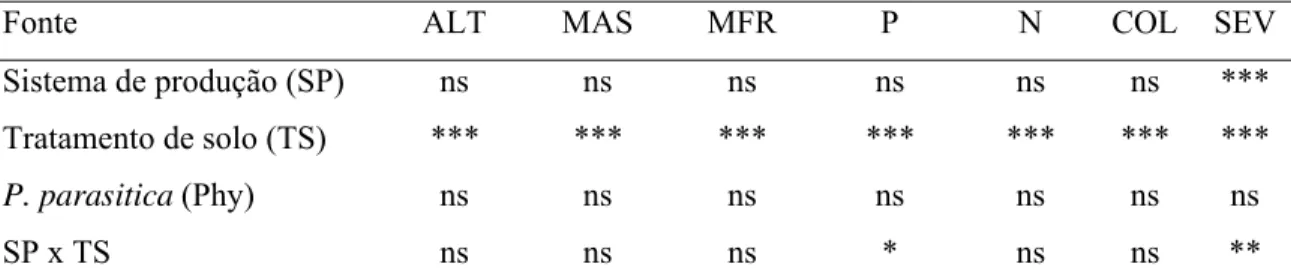Tabela 2. Teste F da análise de variância na altura (ALT), massa da matéria seca de  parte aérea (MSA), massa da matéria fresca de raiz (MFR), teor foliar de  fósforo (P) e nitrogênio (N), colonização por FMAs nativos (COL) e  severidade da podridão de raí
