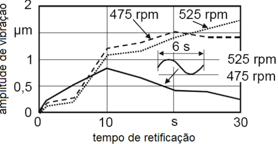 Figura 3.16 – Eliminação da trepidação pela variação da velocidade da peça (Inasaki, 1977  apud Inasaki et al., 2001 - Adaptada)