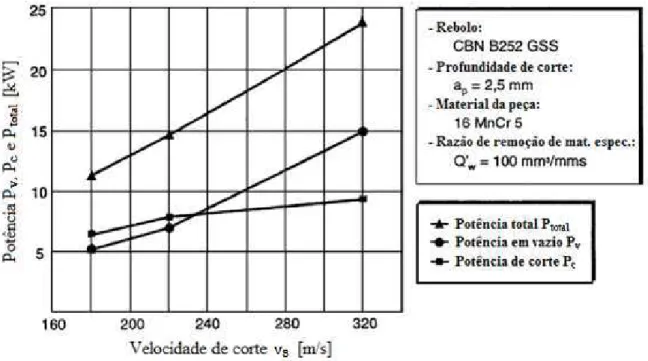 Figura 2.3 – O efeito da velocidade de corte, ou velocidade tangencial do rebolo, na potência  consumida pelo motor do rebolo (Werner, 1995 apud Jackson et al., 2001 - Adaptada)