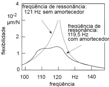 Figura 3.12 – Efeito de um amortecedor passivo na redução da flexibilidade da estrutura  (Hong et al., 1990 apud Inasaki et al., 2001 - Adaptada)