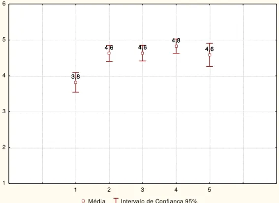 Gráfico  1-  Distribuição  das médias  e  intervalos  de  confiança,  das  respostas  dos  agentes  comunitários  de  saúde,  ao  componente  Estrutura  -  Organização  para  busca de sintomáticos respiratórios, João Pessoa-PB, 2009