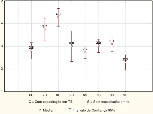 Gráfico 2 - Distribuição das médias e intervalos de confiança, das respostas  dos  agentes  comunitários  de  saúde,  ao  componente  Estrutura  -  Formação  Profissional para busca de sintomáticos respiratórios, João Pessoa-PB, 2009