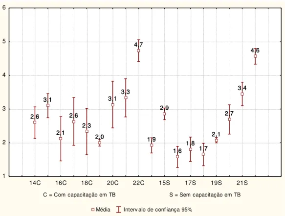 Gráfico 4 - Distribuição das médias e intervalos de confiança, das respostas dos agentes  comunitários  de  saúde  às  variáveis  de  busca  de  sintomáticos  respiratórios,  na  família,  João Pessoa-PB, 2009