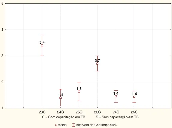 Gráfico  5  -  Distribuição  das  médias  e  intervalos  de  confiança,  das  respostas  dos  agentes comunitários de saúde às variáveis de busca de sintomáticos respiratórios,  na comunidade, João Pessoa-PB, 2009