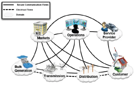 Figure 2.1: Smart Grid overall picture. Source: NIST Framework and Roadmap for Smart Grid Interoperability Standards, Release 1.0 (NIST SP 1108).