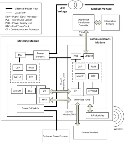 Figure 3.2: Energy Box Architecture