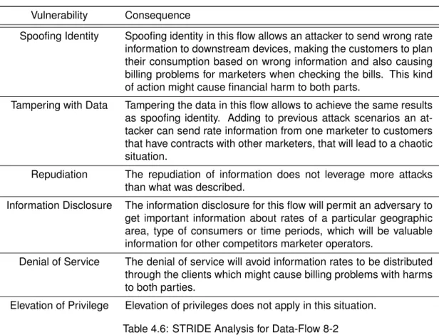 Table 4.6: STRIDE Analysis for Data-Flow 8-2