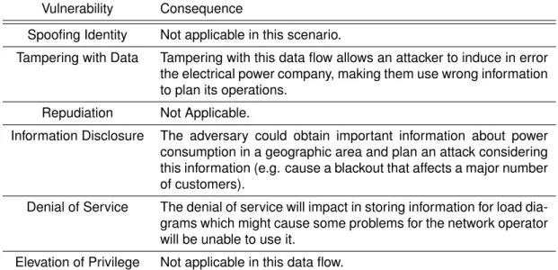 Table 4.12: STRIDE Analysis for Data-Flow 1-3