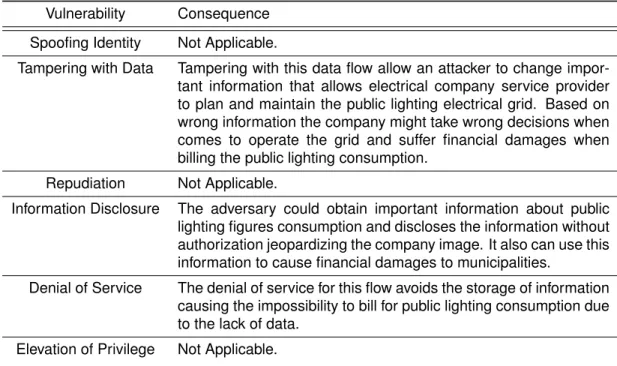Table 4.15: STRIDE Analysis for Data-Flow 1-6