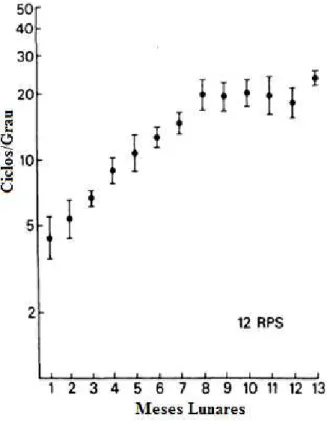 Figura  1.  A média  da  acuidade  visual  em  função  da  idade  (meses  lunares)  pelo PVEv para a freqüência temporal de 6 Hz
