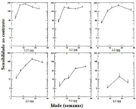Figura  4.  Sensibilidade  ao  contraste  em  função  da  idade  para  freqüências  espaciais de 0,25; 0,5; 1,0; 2,0; 4,0 e 8,0 cpg (Norcia, Tyler &amp; Hamer, 1990)