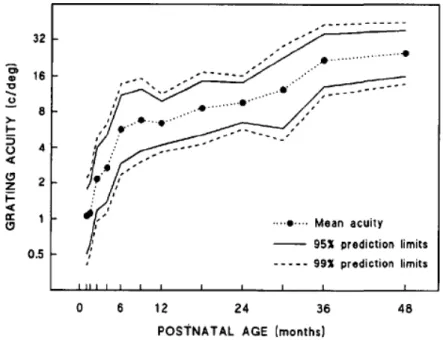 Figura 7. Acuidade média monocular e limites de predição para o primeiro  olho testado em sujeitos com olhos normais obtidos com o Procedimento dos  Cartões de Acuidade usando os Cartões de Acuidade de Teller (Mayer et al.,  1995)