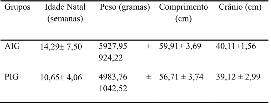 Tabela 2 - Medidas antropométricas (Média ± Desvio-Padrão) dos grupos  AIG e PIG no dia dos testes visuais 