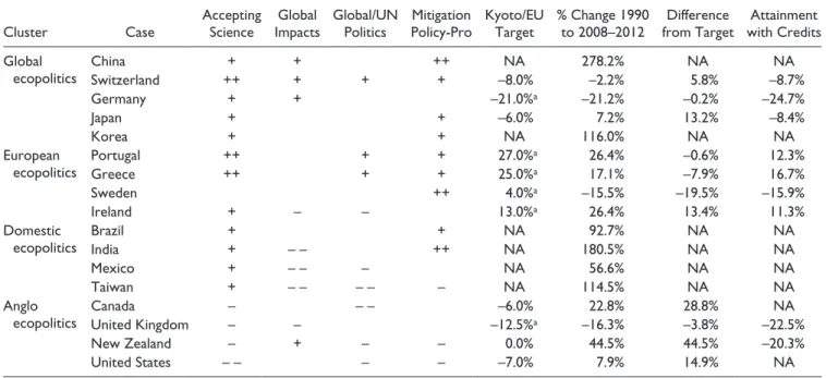 Table 1.  Clusters of Cases, Framing Sets, and Emissions Outcomes.