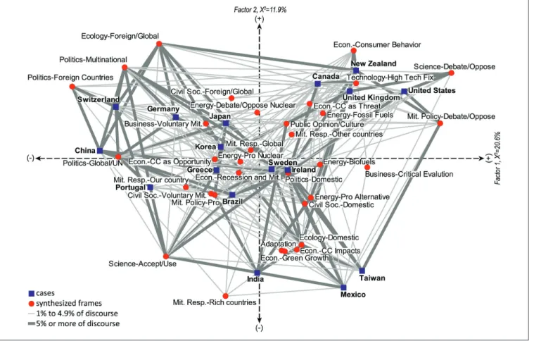Figure 2.  Global field of media discourse about climate change.